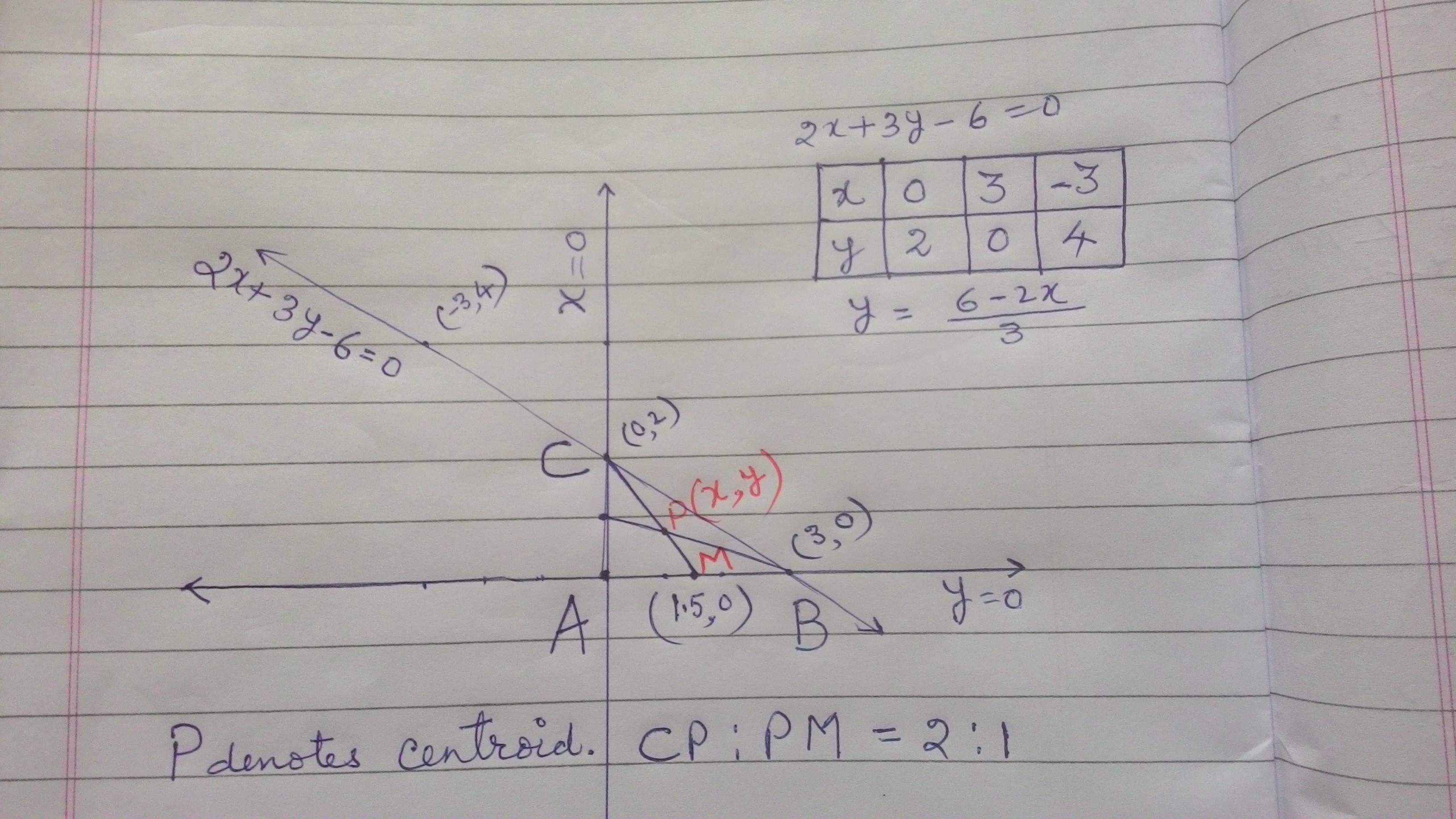 Berapakah titik berat segitiga yang dibentuk oleh garis 2x+3y-6=0 dengan  sumbu koordinatnya? - Quora