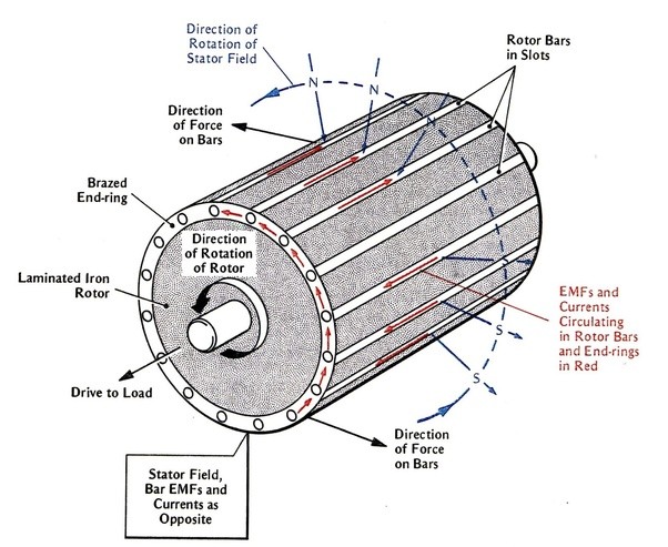 What Is The Difference Between An Induction Motor And A
