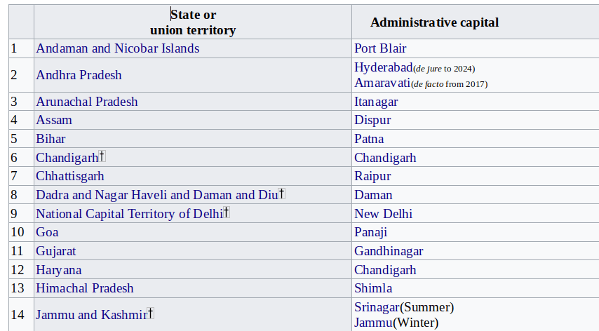 List of 28 states and 8 uts in 2020. What Are The Capitals For Each State Of India Quora