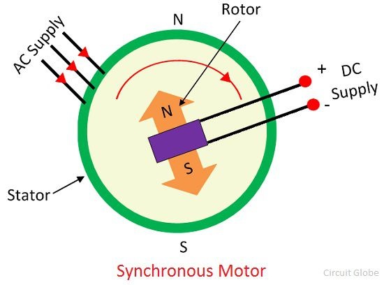 What Is The Advantage Of A Synchronous Motor Quora