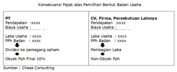 Perbedaan diantara cv dan firma tampak jelas disini. Apa Perbedaan Antara Cv Dan Pt Quora