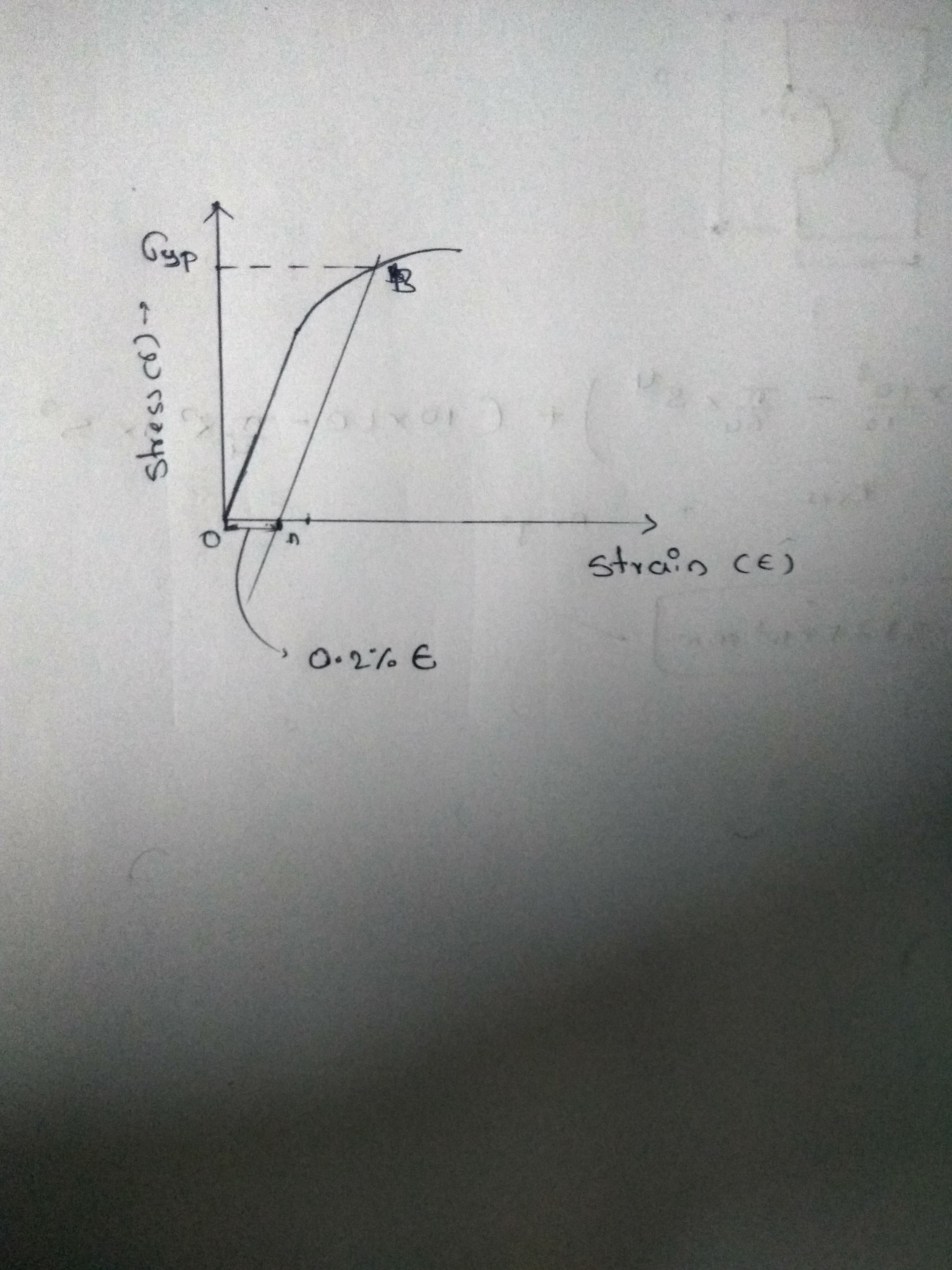 Apa yang dimaksud dengan kekuatan pembuktian dalam kekuatan material? -  Quora