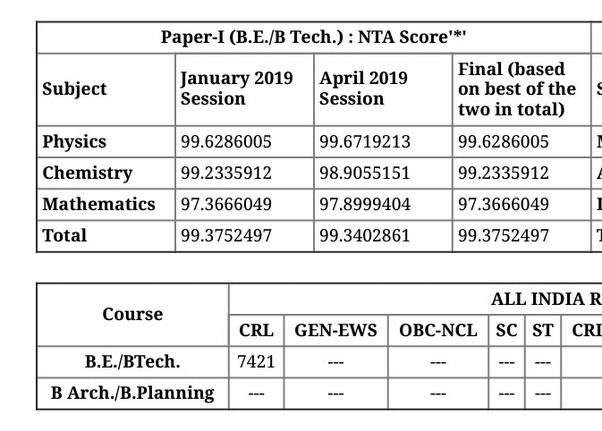 Do You Think Nta Ruined Jee Mains Quora