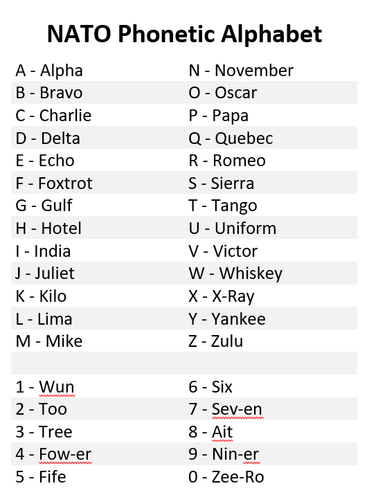 Alfa, bravo, charlie, delta, echo, foxtrot, golf, hotel, india, juliett, kilo, lima, mike, november, oscar, papa, quebec, . What Is The U S Army S Phonetic Alphabet Quora