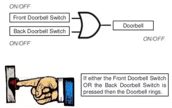 What Are The Practical Applications Of Logic Gates Quora