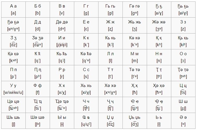 Alfabet apa yang memiliki huruf paling sedikit dan paling banyak? - Quora