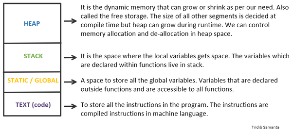 What Is The Difference Between The Stack And The Heap Quora It is slower than stack as the process of looking up data is more involved but it can store more data than the stack.