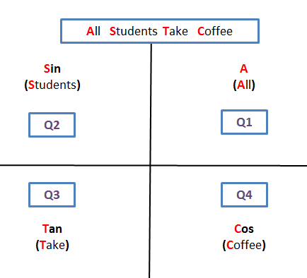 What is the best way to remember trigonometric formulas like sin (90+x),  cos (180-x), and sin (180+x)? - Quora