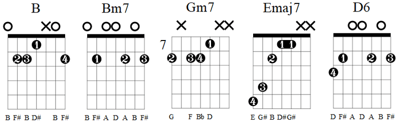 G minor 7th flat 5 guitar chord is also written as gmin7(♭5) or gm7♭5 or gm7(♭5). Bagaimana Cara Memainkan Gitar Dengan 7 Senar Quora