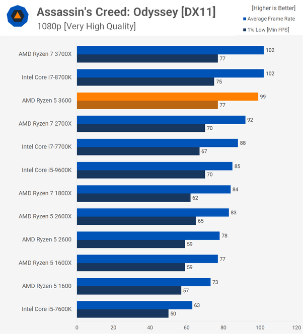 Best graphics card for amd ryzen 5 2600 Ryzen 5 2600 Vs Core I5 8400 36 Game Benchmark Techspot