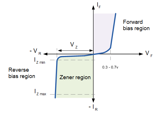 Why Does Zener Diode Work In Reverse Bias Quora