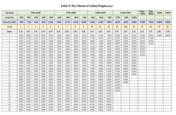 25 june 2021 malaysian economic indicators: What are the different pay scales and grade pay for ...