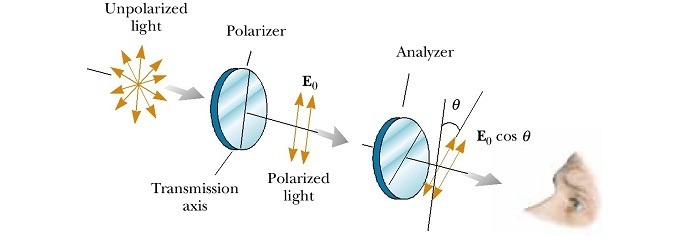 Jika cahaya tak terpolarisasi dilewatkan melalui 3 polarizer pada 45  derajat ke polarizer yang berdekatan maka berapa intensitas cahaya yang  muncul? - Quora