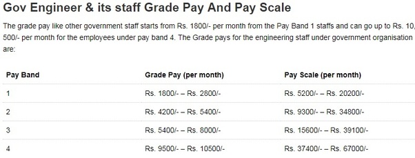 What Will Be A 7th Pay Commission Salary For Assistant