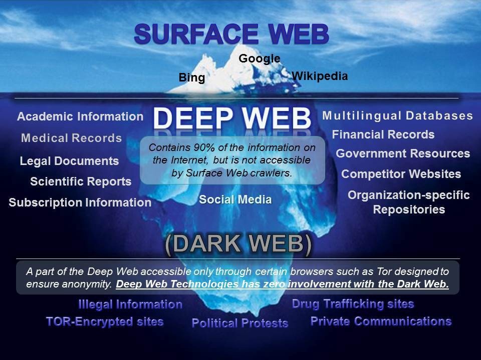 Adakah yang pernah mencoba masuk ke dark web? Jika informasi yang biasa  kita akses di internet hanya 4% dari total Internet seluruhnya, apa yang  sebenarnya ada di deep web? - Quora