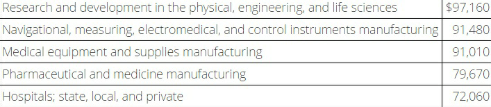 What Is The Salary Of Biomedical Engineers Quora