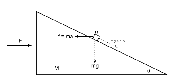 At Minimum And Maximum Velocity What Happens To Acceleration Quora What is the minimum acceleration with which bar A figure should be shifted horizontally to keep bodies 1 and 2 stationary relative to the bar.