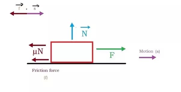 A 50 Kg Box Is Pushed Along A Horizontal Surface The Coefficient Of Kiic Friction Is 0 35 What Horizontal Force Would Accelerate It At 1 2 M S 2 Quora Work is done by the component of the gravitational force parallel to the displacement.