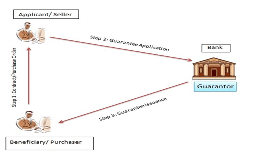 A standby letter of credit (sblc) and a bank guarantee (bg) are two that are often used, an. What Is Financial Bank Guarantee Quora