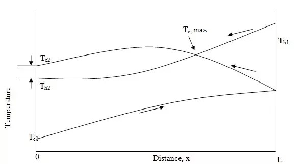 Which Conditions Will You Select Parallel Flow Or Counter Flow Heat Exchangers Quora 