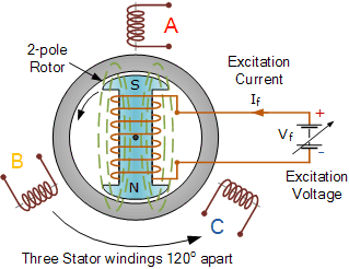 In pmg excitation systems, the avr power supply voltage is generated by a permanent magnet generator (pmg) that is mounted on the shaft. What Is The Function Of Excitation Systems Available In Power Plants Quora
