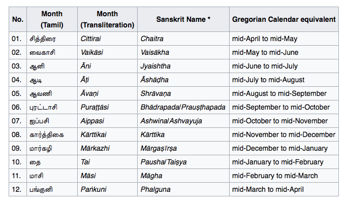 Get days month. Months names. Месяца на английском. Имена на санскрите женские. Имена на санскрите мужские.