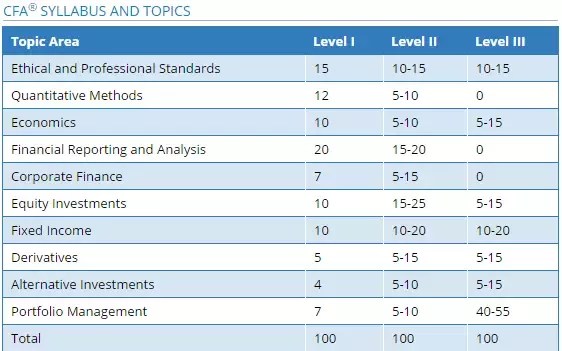 pics Cfa Syllabus Level 1 which are the subjects in cfa quora