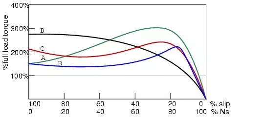 Why Does Torque Increase In An Induction Motor If