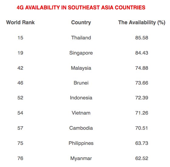 For comparison, it took over 8 years for the 4g network operators to offer the nationwide coverage it has today. Are Malaysia S U Mobile Coverage And Plans As Good As The Maxis Ones Quora