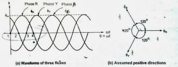 How Is A Rotating Magnetic Field Is Produced In A Three