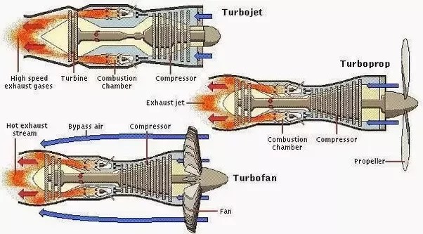 Are there many types of engines? How Many Parts Are In An Aircraft Quora