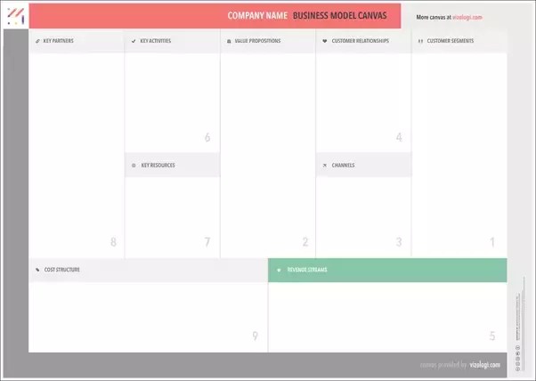 What Is The Best Business Model Canvas Tool Quora