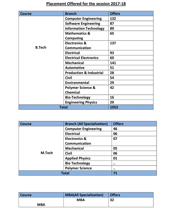 How Many Students Generally Get Placed In It Companies From