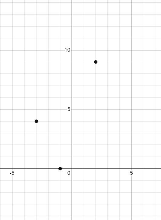 graph the points 3 4 1 0 2 9 if this was a quadratic function what would be the axis of symmetry and find the other two points using the symmetry of the parabola quora