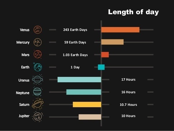 When it comes to exploring the solar system, there's a reason that the amount of time spent in space is calculated in hours rather than days. How does the length of days on different planets vary? - Quora