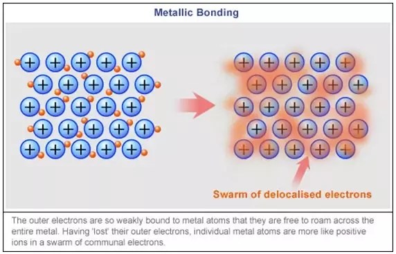 Metallic Bond Definition Examples And Diagrams Which is the best description of a metallic bond.
