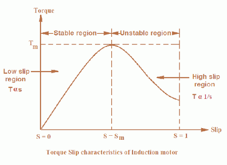 How To Explain The Torque Slip Characteristics Of Both Ac