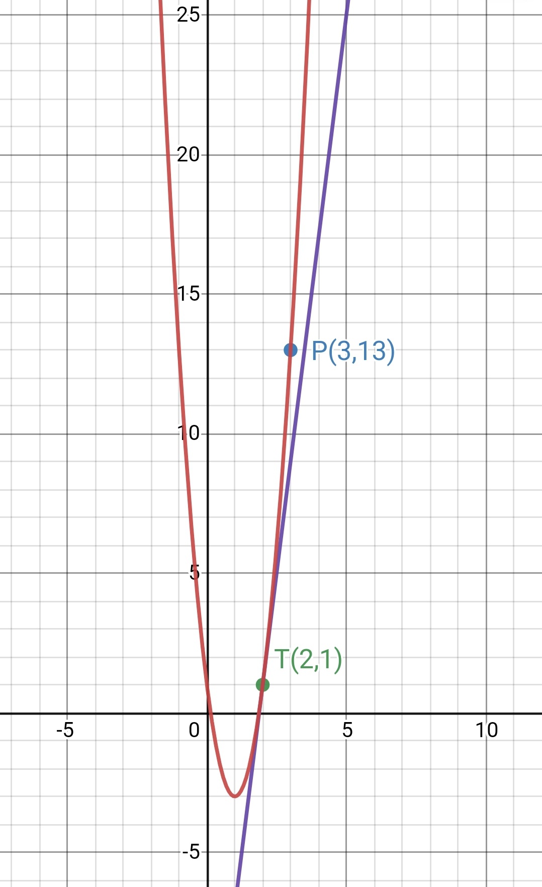 Berapakah persamaan diferensial semua garis singgung parabola y=3x^2+1? -  Quora