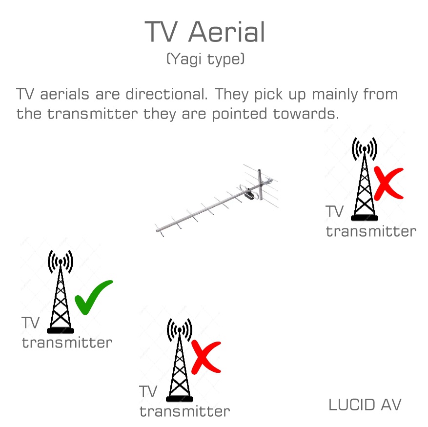 Apa yang dimaksud dengan antena unidirectional dan omnidirectional? - Quora