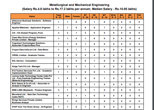 How Are Mechanical Placements Going On In Iit Madras Quora