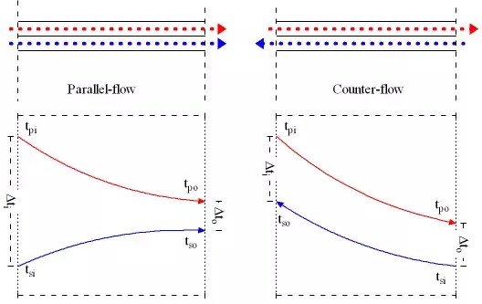 The Effectiveness Of A Cross Flow Heat Exchanger Depends On The Rise Of The Temperature Difference Why Quora 