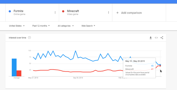 Fortnite's player count has been growing exponentially since its release in september 2017. What S More Popular Fortnite Or Minecraft Quora