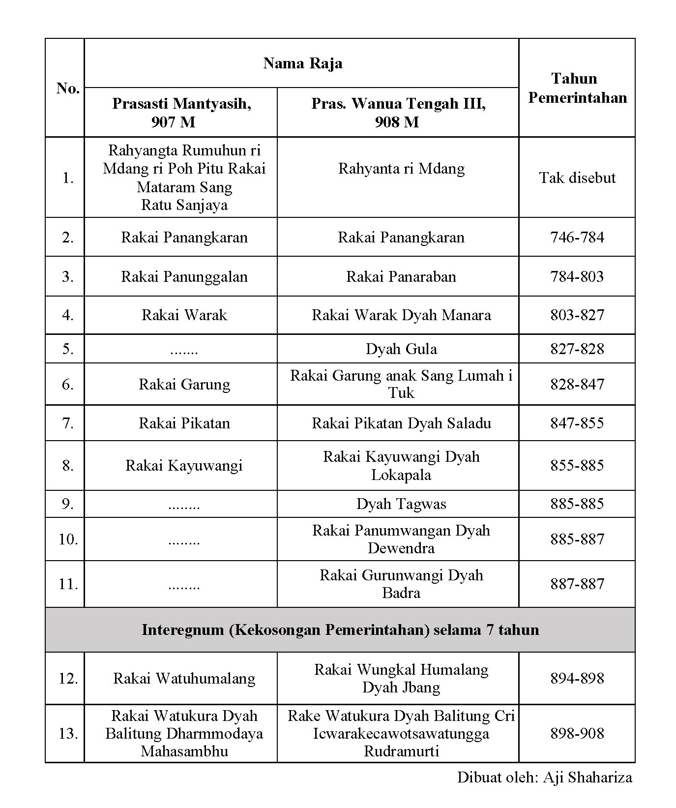Mengapa Prasasti Mantyasih dan Prasasti Wanua Tengah III mencatat dua  daftar nama Raja Bhumi Mataram yang berbeda? - Quora