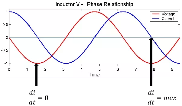 What Physically Does It Mean That Current Is Lagging Voltage