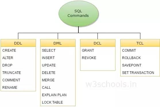 Used To Retrieve Structure Of Table It Is An Non Sql Statement Valid In Oracle Environment Sql Syntax Statement 