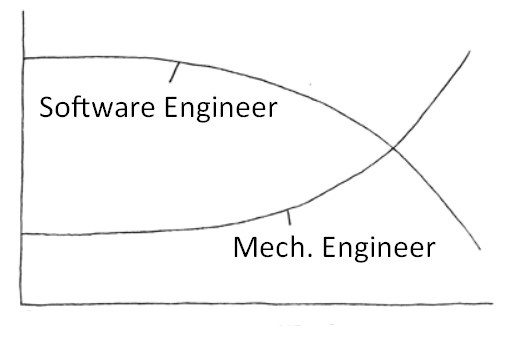 Which Engineering Field Is Better Software Or Mechanical