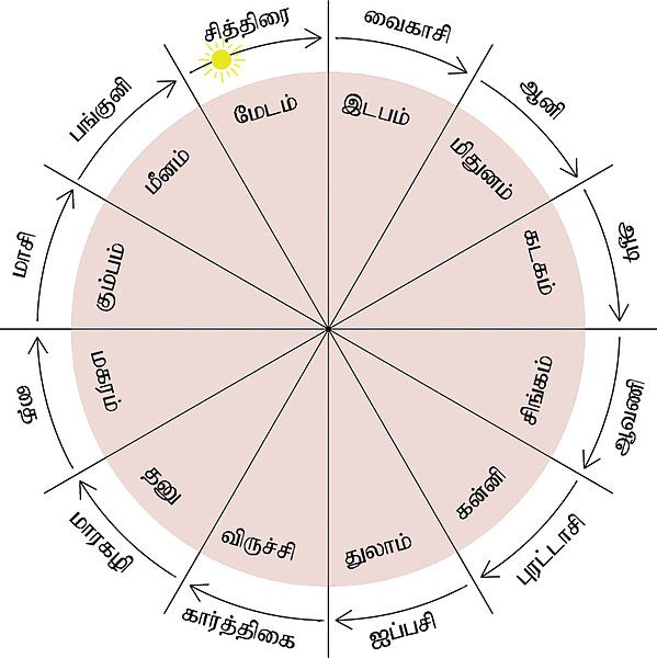 If we take the navagrahas, saturn and jupiter had the longest cycle around the sun. Why Are The Names Of The Years In The Tamil Calendar In Sanskrit While The Names Of The Months Are In Tamil Quora