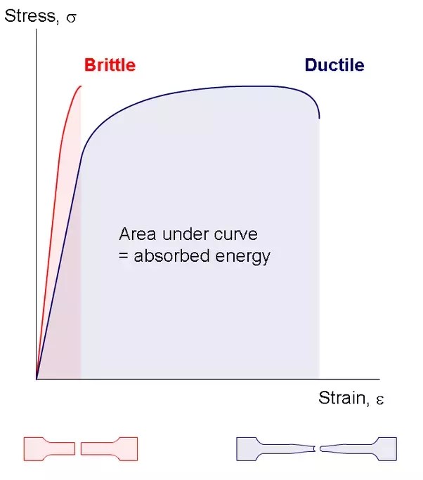 Difference Between Ductility And Malleability Malleability is the property by which it can be made into thin sheets.
