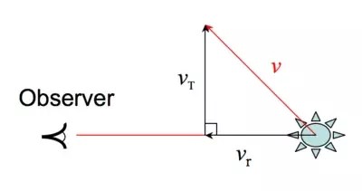What Is The Radial Velocity Of A Particle Moving In A Circle Quora Calculate the shaft work required per unit mass flowing through the jump.