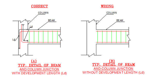 What Is Development Length Plete Guide Civil Lead Development length is the minimum length of bar which must be embedded in concrete beyond any section to develop by bond between the concrete and steel a force equal to the total tensile force in the bar at that section.